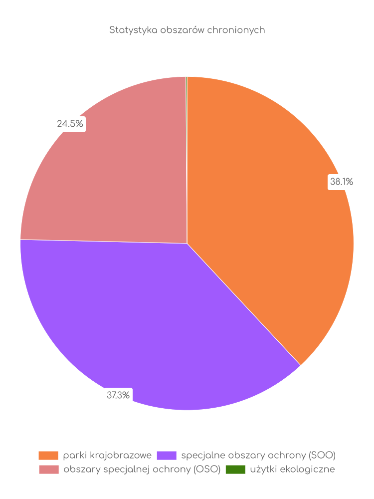 Statystyka obszarów chronionych Krośnic