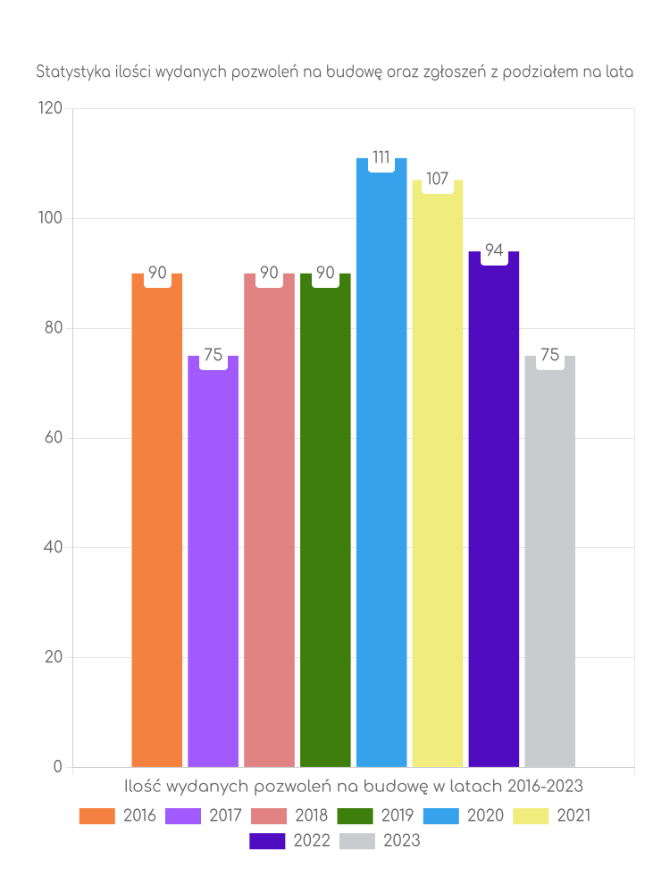 Zestawienie statystyk pozwoleń na budowę w gminie Krośnice